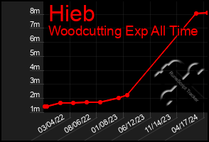 Total Graph of Hieb