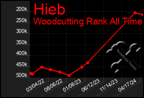 Total Graph of Hieb