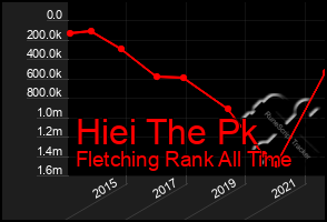 Total Graph of Hiei The Pk