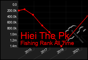 Total Graph of Hiei The Pk