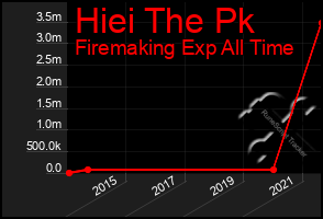 Total Graph of Hiei The Pk
