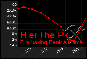 Total Graph of Hiei The Pk