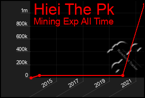 Total Graph of Hiei The Pk