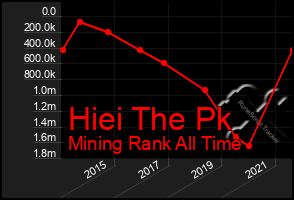 Total Graph of Hiei The Pk