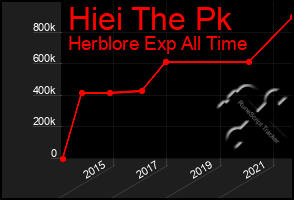 Total Graph of Hiei The Pk