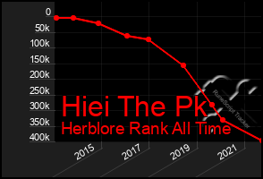 Total Graph of Hiei The Pk