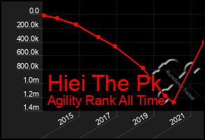 Total Graph of Hiei The Pk