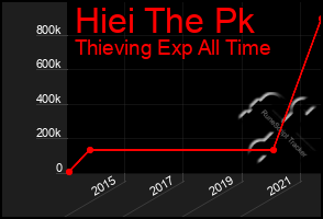 Total Graph of Hiei The Pk