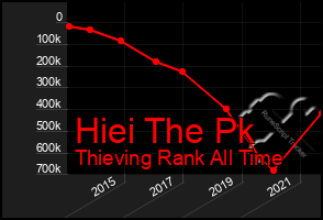 Total Graph of Hiei The Pk