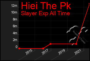 Total Graph of Hiei The Pk