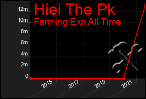 Total Graph of Hiei The Pk