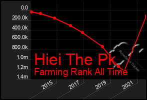 Total Graph of Hiei The Pk