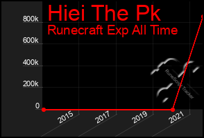 Total Graph of Hiei The Pk