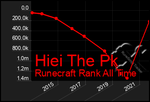Total Graph of Hiei The Pk
