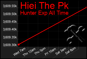 Total Graph of Hiei The Pk