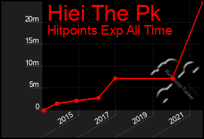Total Graph of Hiei The Pk