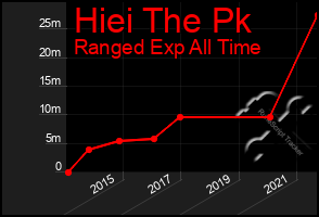 Total Graph of Hiei The Pk