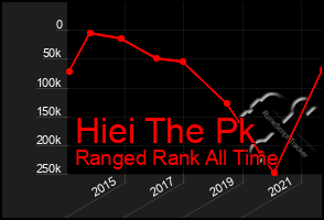 Total Graph of Hiei The Pk