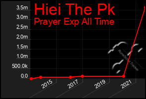 Total Graph of Hiei The Pk