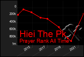 Total Graph of Hiei The Pk