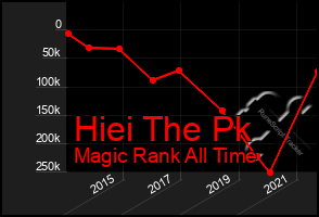 Total Graph of Hiei The Pk