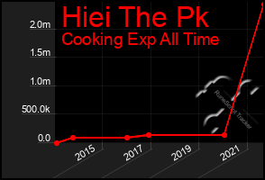Total Graph of Hiei The Pk