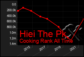 Total Graph of Hiei The Pk