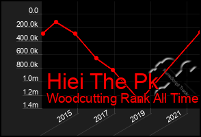 Total Graph of Hiei The Pk