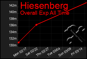 Total Graph of Hiesenberg