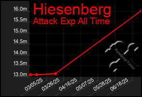 Total Graph of Hiesenberg