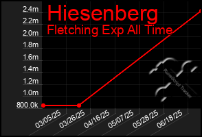 Total Graph of Hiesenberg