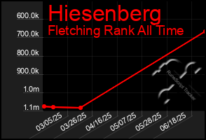 Total Graph of Hiesenberg