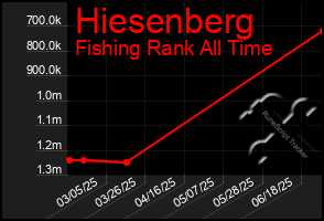 Total Graph of Hiesenberg