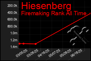 Total Graph of Hiesenberg