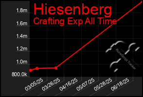 Total Graph of Hiesenberg