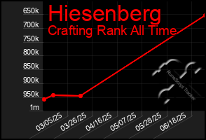 Total Graph of Hiesenberg
