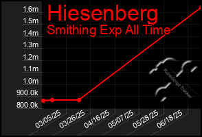 Total Graph of Hiesenberg