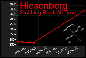 Total Graph of Hiesenberg