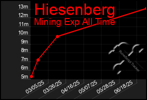 Total Graph of Hiesenberg