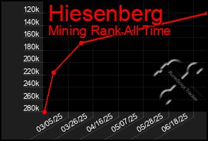 Total Graph of Hiesenberg