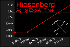 Total Graph of Hiesenberg