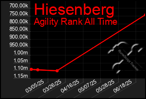 Total Graph of Hiesenberg