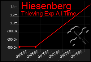 Total Graph of Hiesenberg