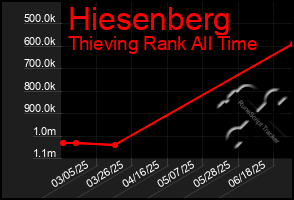 Total Graph of Hiesenberg