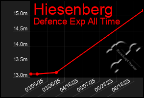 Total Graph of Hiesenberg