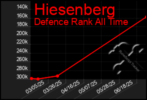 Total Graph of Hiesenberg