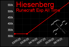 Total Graph of Hiesenberg