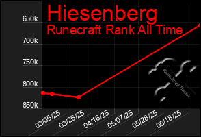 Total Graph of Hiesenberg