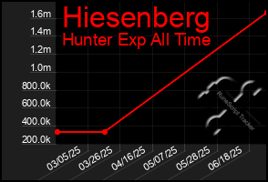 Total Graph of Hiesenberg