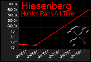 Total Graph of Hiesenberg